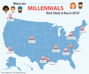 - Student debt delays home purchasing among millennials