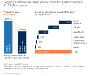- China leading gains in construction productivity
