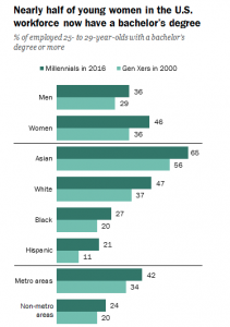 - Graduates lead the young-workforce in the U.S.