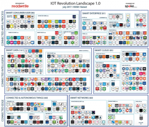 - Where is IoT today in US and Canada?