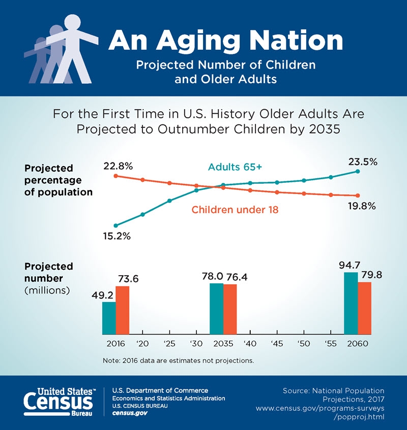 An aging nation - CEO North America - An aging nation