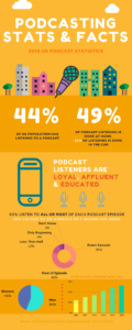 - record year for the u. S. Podcasting industry