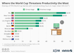 - how the world cup eats into productivity
