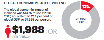 Violence costs serious money - CEO North America - Violence costs serious money