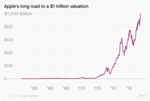 - An Apple worth a trillion dollars