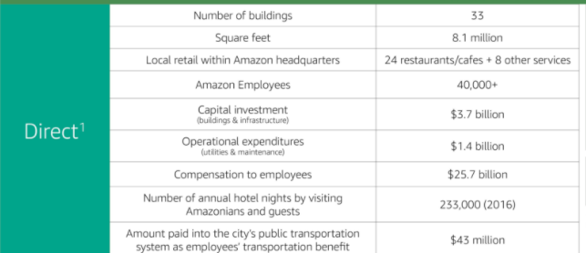 The race for Amazon HQ2 - CEO North America - The race for Amazon HQ2