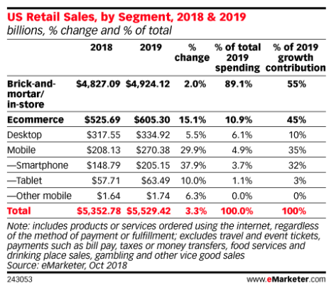 - the future of retail in 2019