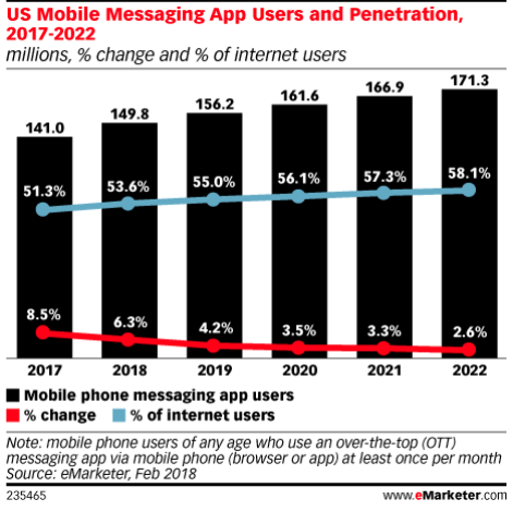Messaging, a big deal in the U.S. - CEO North America - Messaging, a big deal in the U.S.