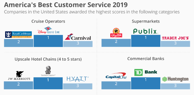 - Industries with the worst customer service