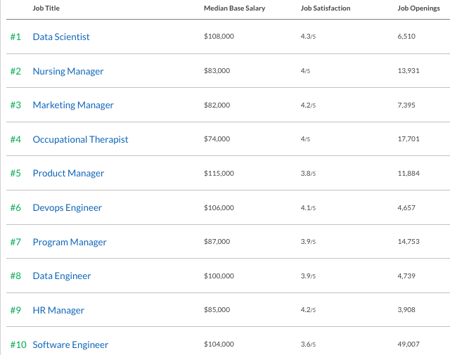 - The best jobs in America 2019