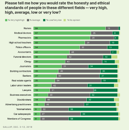 - Nurses ranked 'Most Trusted Profession' in 2019