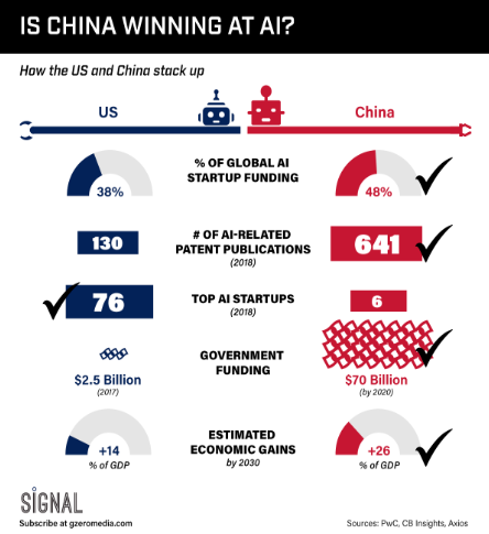 - The emerging AI strategy