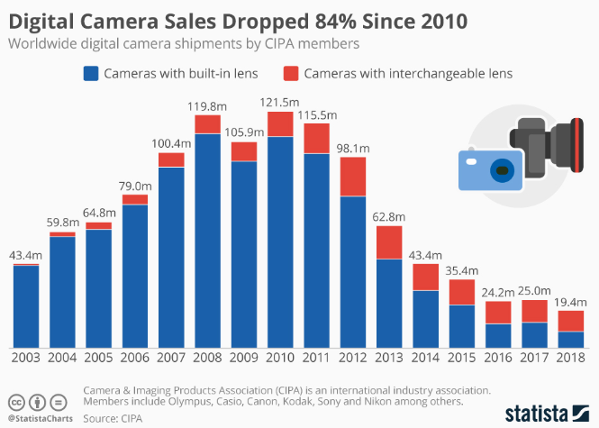 - digital cameras face severe backlash