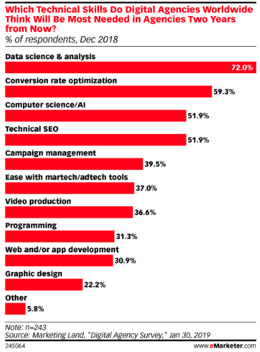 - Data science is in demand at ad agencies