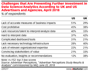 - Data science is in demand at ad agencies