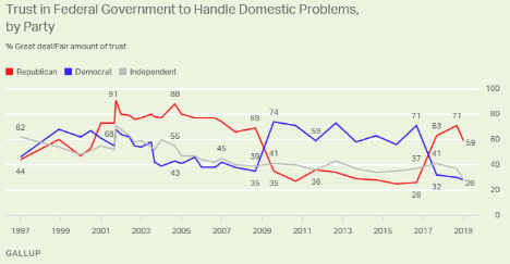 - three decades of confidence decay