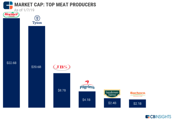 - how the $90b global meat market gets disrupted