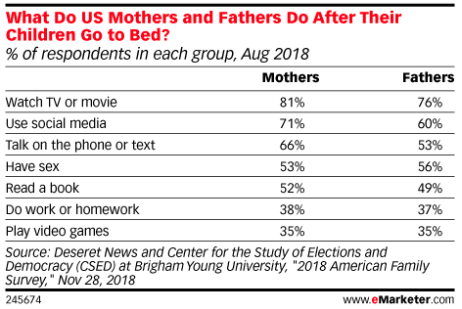 - u. S. Parents get digital after dark