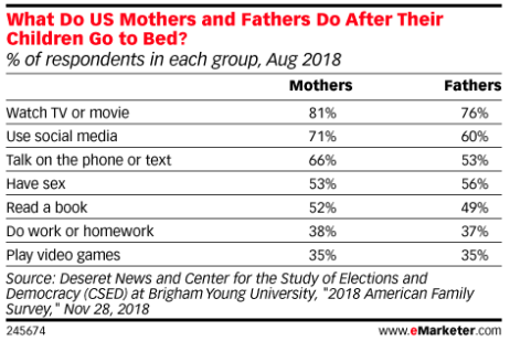 - U.S. parents get digital after dark