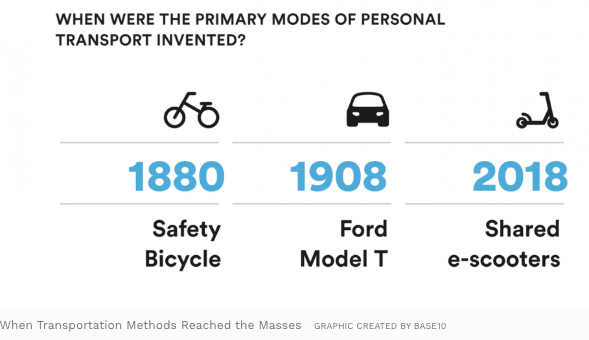 - Shifting urban transport