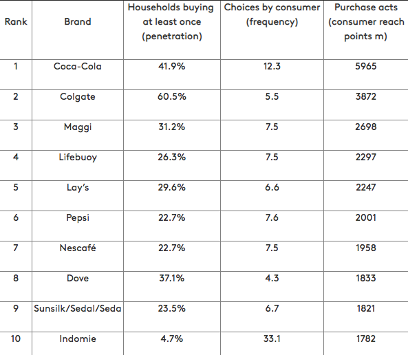- King FMCG brands