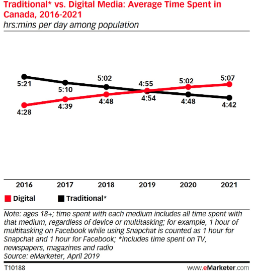 - Canada’s changing media consumption