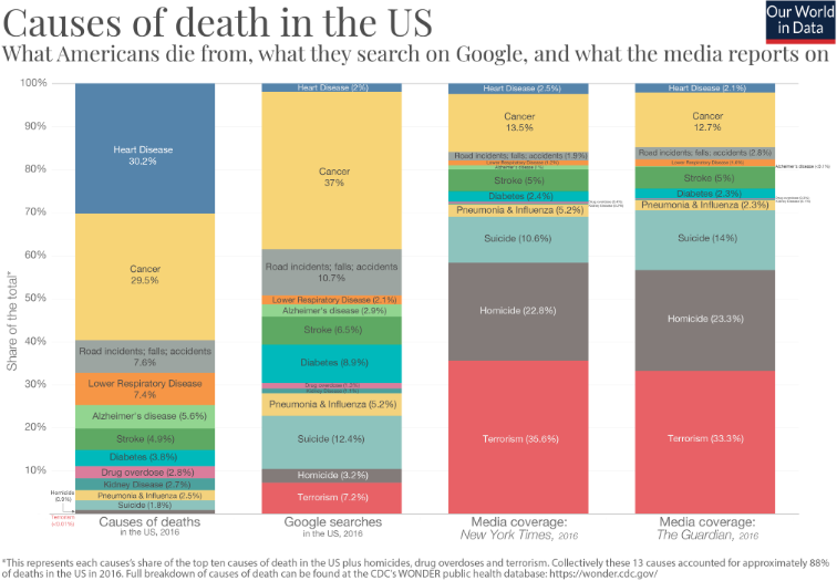 - death, google, and what we read in the news