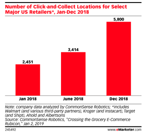 Leaders of the online US grocery sales - CEO North America - Leaders of the online US grocery sales