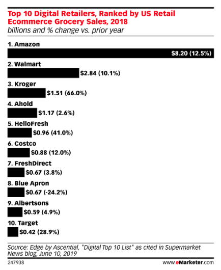 Leaders of the online US grocery sales - CEO North America - Leaders of the online US grocery sales