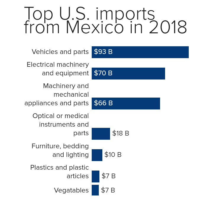 - Trump's Mexico tariffs set to impact auto industry
