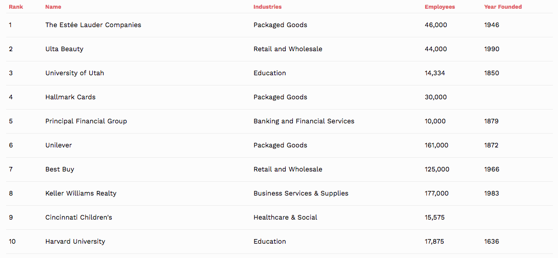 - Top employers for women
