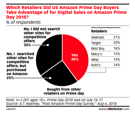 - The numbers behind Prime Day