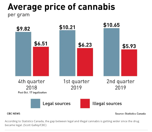 - legalization forcing down price of illegal weed