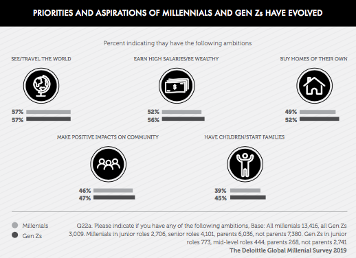 - The Millennial and GenZ part