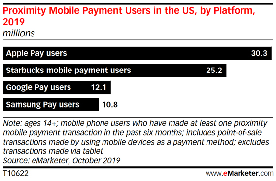- Top Mobile Payment App in the US