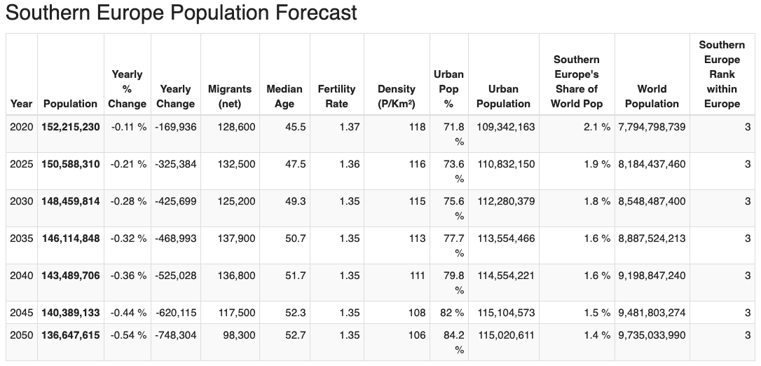- the world's fastest-shrinking populations