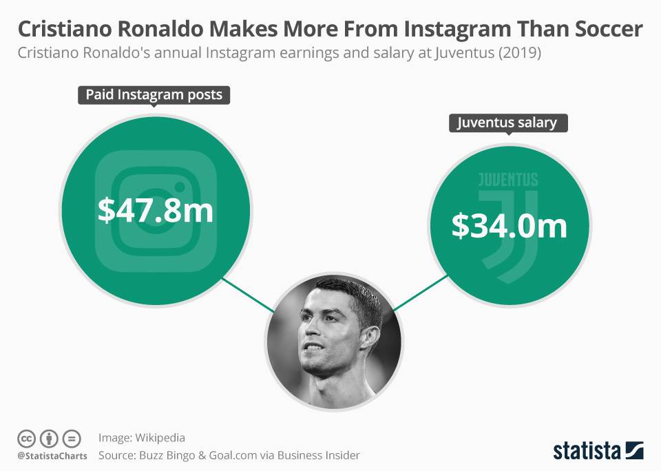 - top dollar for cristiano's instagram