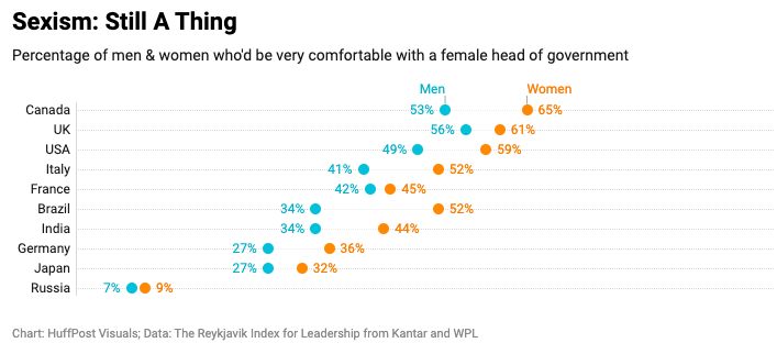- No to a female President, yes to a female CEO