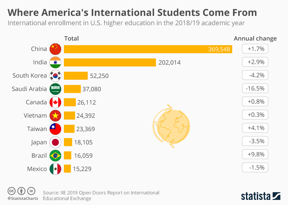 - america's international students