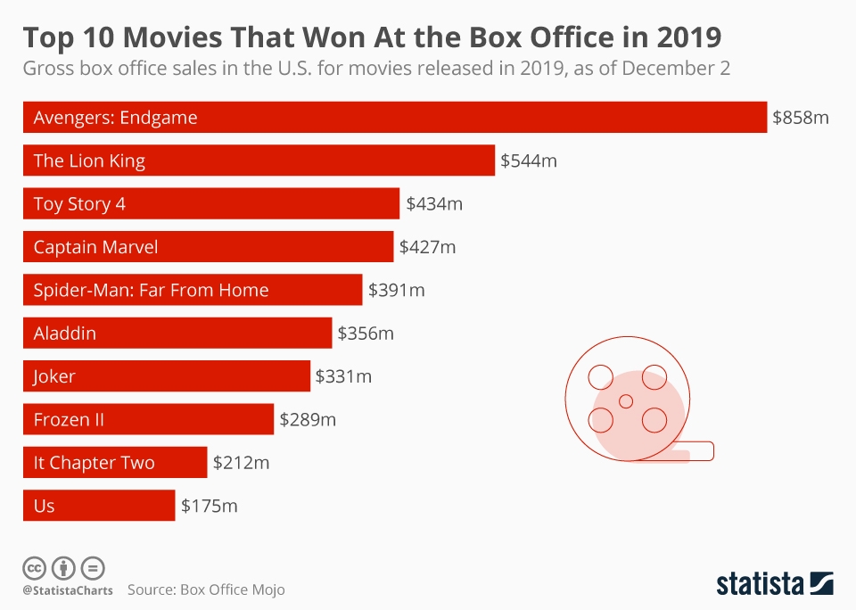 - top 10 movies of 2019