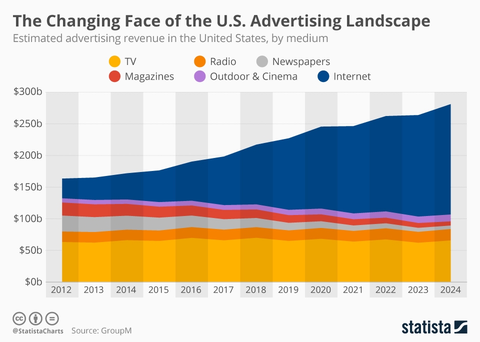 - Landscape of the US advertising year