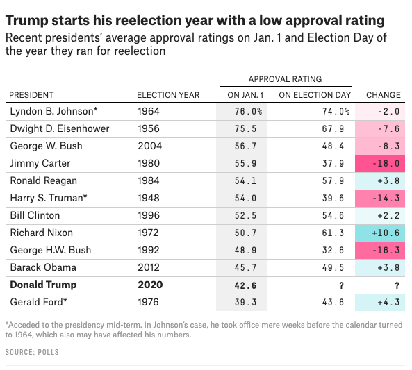 - Low approval for Trump's reelection year