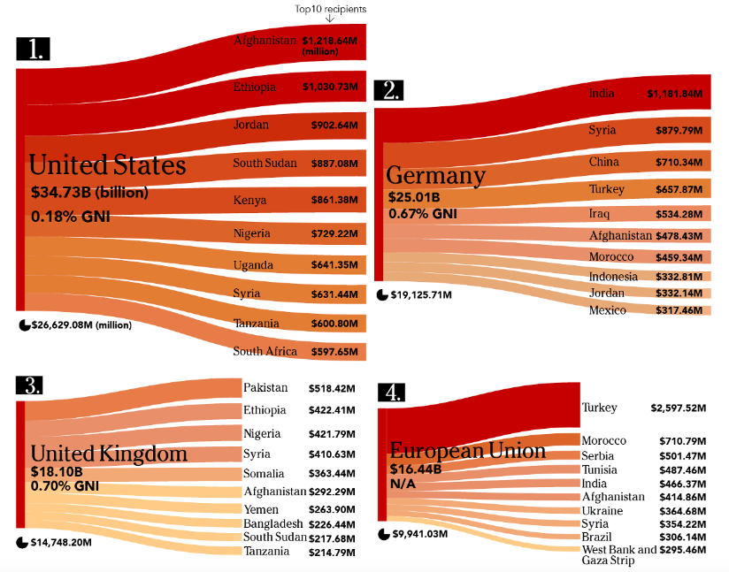 - The flow of foreign aid