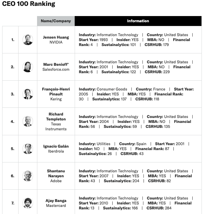 - Best performing CEOs