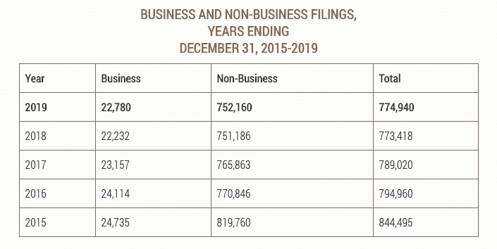 - Bankruptcies