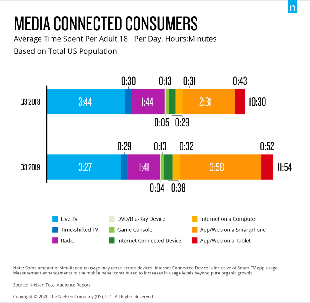 - Consumers forced indoors spikes media usage