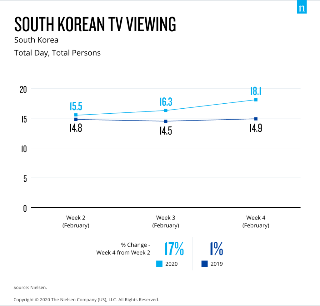 - Consumers forced indoors spikes media usage