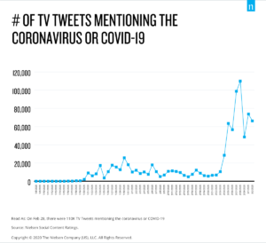 - Consumers forced indoors spikes media usage