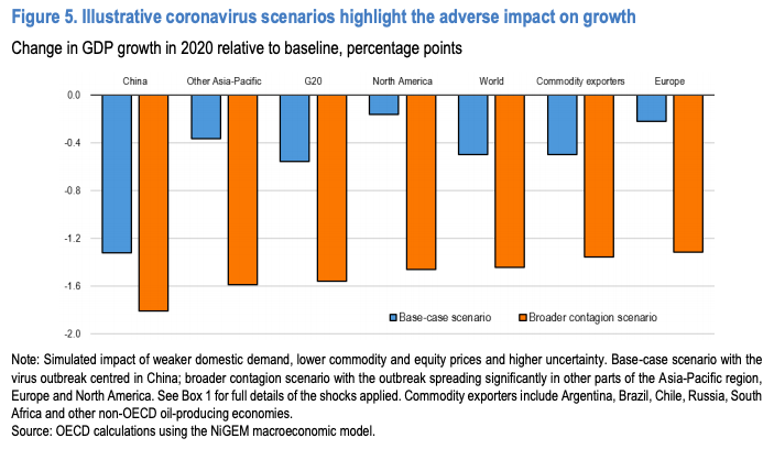 - no high hopes for global economy: oecd