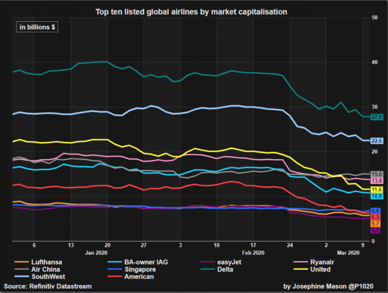 Airline industry loses $70bn amid coronavirus scare - CEO North America - Airline industry loses $70bn amid coronavirus scare
